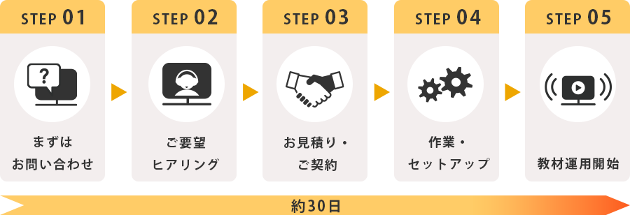 教材販売・変換の場合フローイメージ